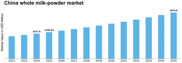 China Whole Milk Powder Market Size