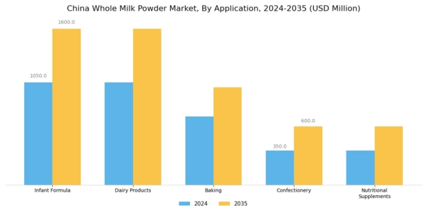 China Whole Milk Powder Market Segment Image 0