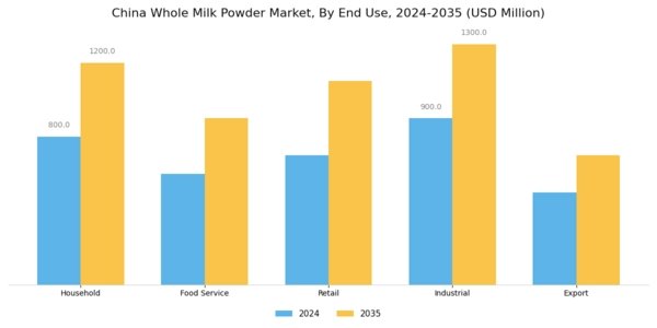 China Whole Milk Powder Market Segment Image 1