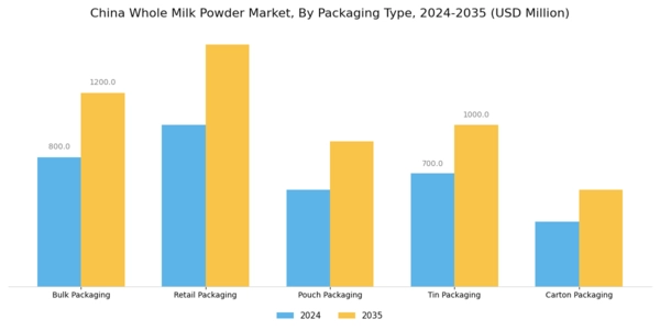 China Whole Milk Powder Market Segment Image 2