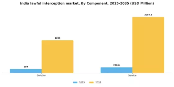 India Lawful Interception Market Segment Image 0