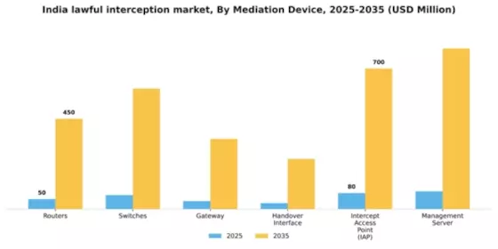 India Lawful Interception Market Segment Image 2