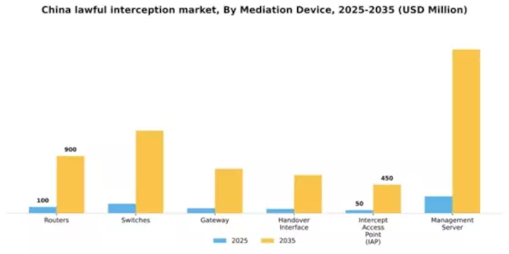 China Lawful Interception Market Segment Image 2