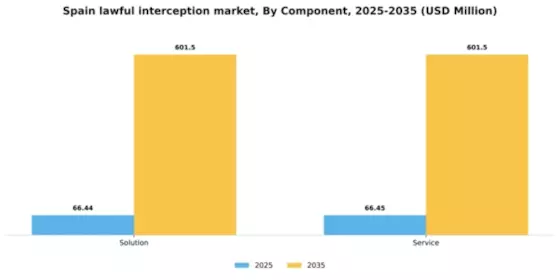 Spain Lawful Interception Market Segment Image 0