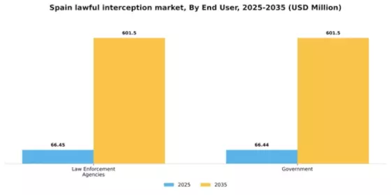 Spain Lawful Interception Market Segment Image 1