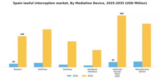 Spain Lawful Interception Market Segment Image 2
