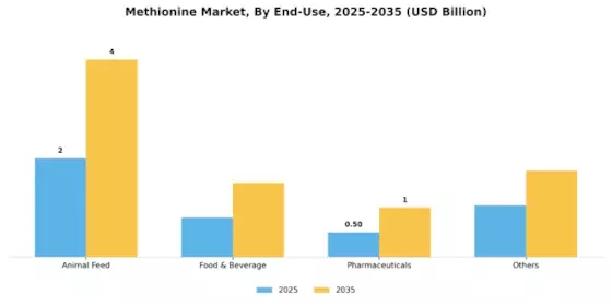 Methionine Market Segment Image 0