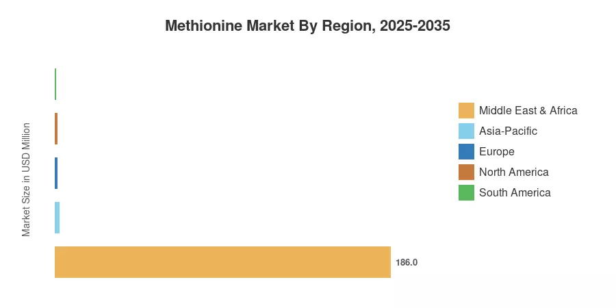 Methionine Market By Region, 2025-2035