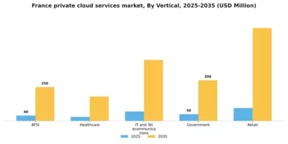 France Private Cloud Services Market Segment Image 3