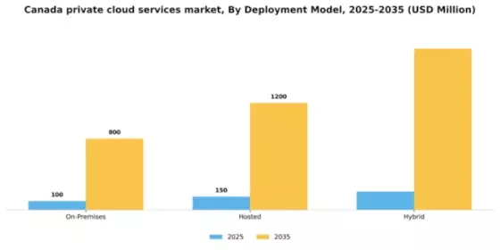 Canada Private Cloud Services Market Segment Image 0