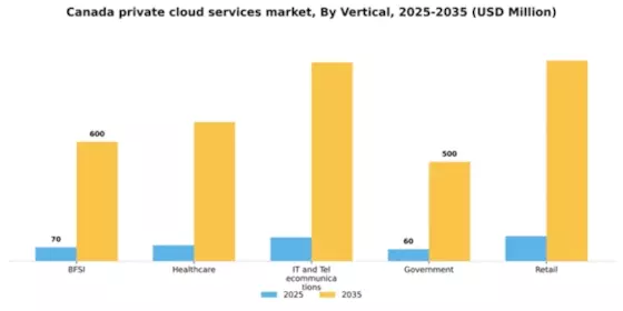 Canada Private Cloud Services Market Segment Image 3