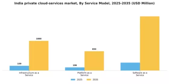 India Private Cloud Services Market Segment Image 2