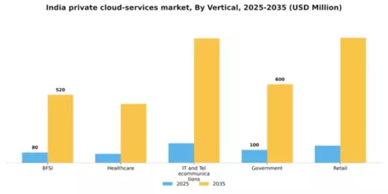 India Private Cloud Services Market Segment Image 3
