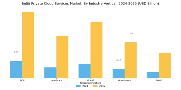 India Private Cloud Services Market Segment Image 2