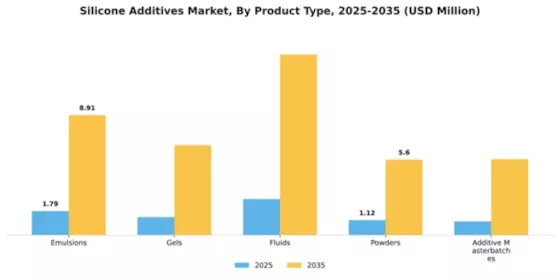 Silicone Additives Market Segment Image 2