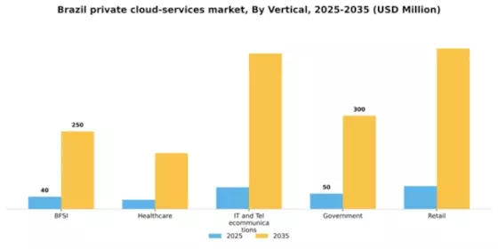 Brazil Private Cloud Services Market Segment Image 3