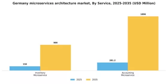 Germany Microservices Architecture Market Segment Image 1