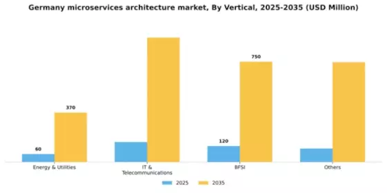 Germany Microservices Architecture Market Segment Image 2