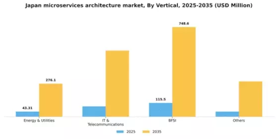 Japan Microservices Architecture Market Segment Image 2