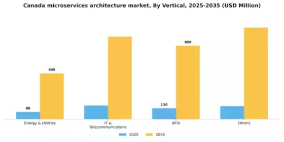 Canada Microservices Architecture Market Segment Image 2