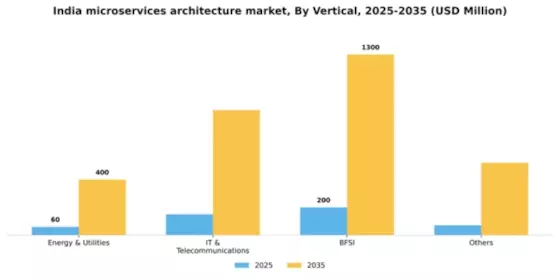 India Microservices Architecture Market Segment Image 2