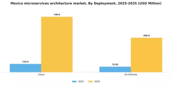 Mexico Microservices Architecture Market Segment Image 0
