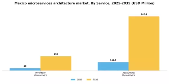 Mexico Microservices Architecture Market Segment Image 1