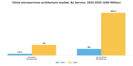 China Microservices Architecture Market Segment Image 1