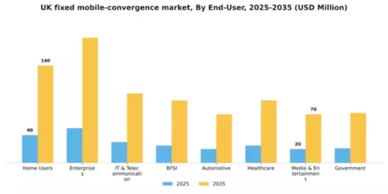 UK Fixed Mobile Convergence Market Segment Image 2