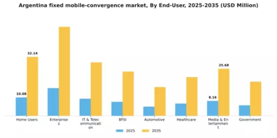 Argentina Fixed Mobile Convergence Market Segment Image 2