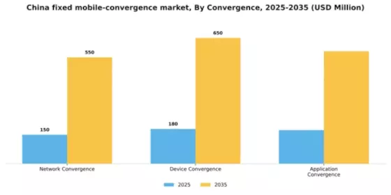 China Fixed Mobile Convergence Market Segment Image 1