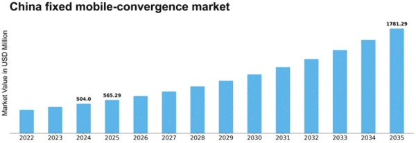 China Fixed Mobile Convergence Market Size