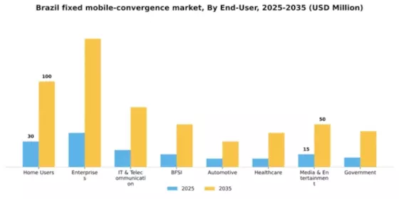 Brazil Fixed Mobile Convergence Market Segment Image 2