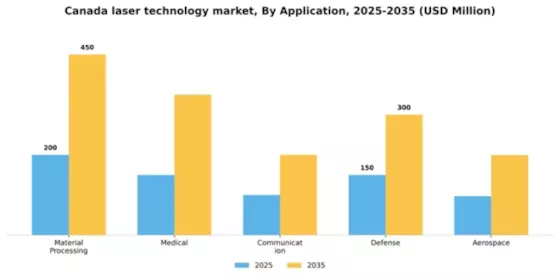 Canada Laser Technology Market Segment Image 0