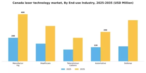 Canada Laser Technology Market Segment Image 1