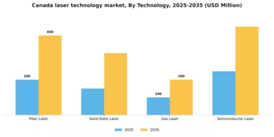 Canada Laser Technology Market Segment Image 3