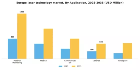 Europe Laser Technology Market Segment Image 0