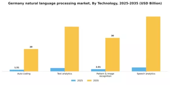 Germany Natural Language Processing Market Segment Image 2