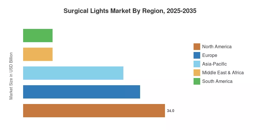 Surgical Lights Market By Region, 2025-2035