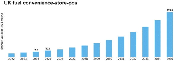 UK Fuel Convenience Store POS Market Size