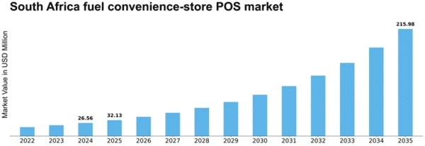 South Africa Fuel Convenience Store POS Market Size