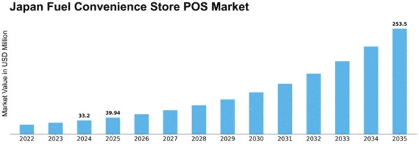 Japan Fuel Convenience Store POS Market Size