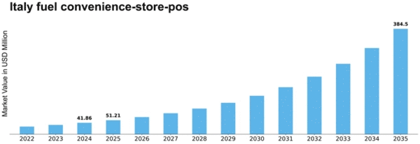 Italy Fuel Convenience Store POS Market Size