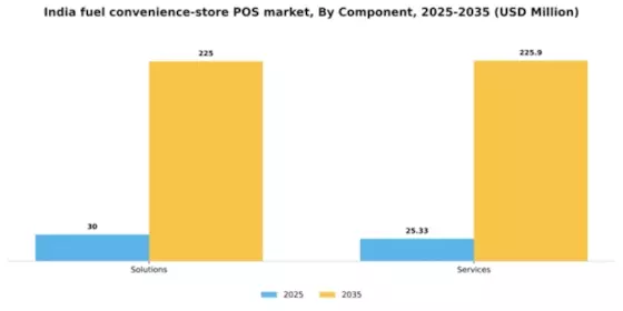 India Fuel Convenience Store POS Market Segment Image 1