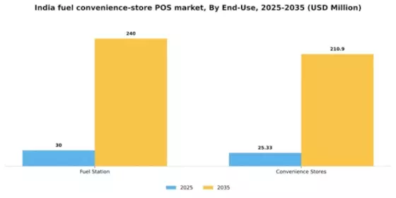 India Fuel Convenience Store POS Market Segment Image 2