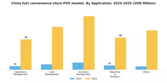 China Fuel Convenience Store POS Market Segment Image 0