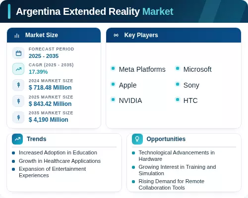 Extended Reality Graph Argentina Extended Reality Market Size and Analysis | 2035