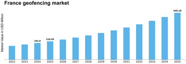 France Geofencing Market Size