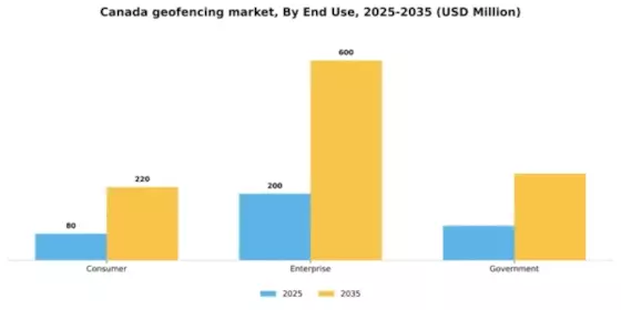 Canada Geofencing Market Segment Image 2