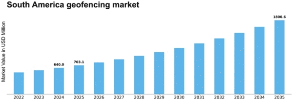 South America Geofencing Market Size